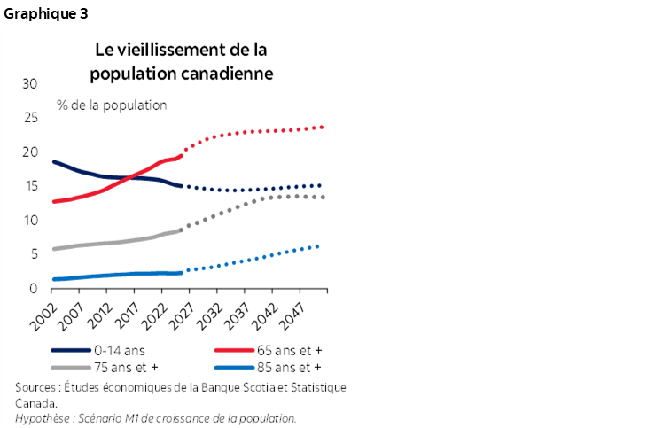 Graphique 3 : Le vieillissement de la population canadienne