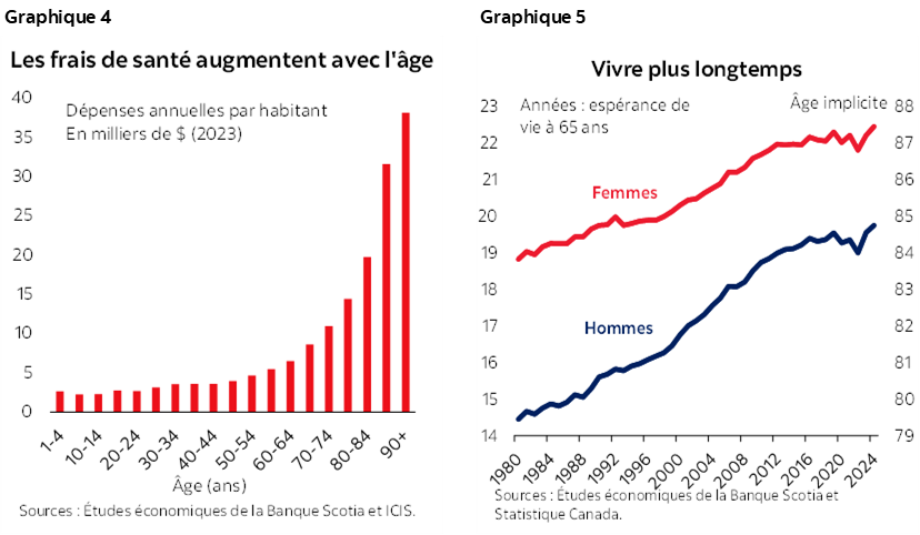 Graphique 4 : Les frais de santé augmentent avec l'âge; Graphique 5 : Vivre plus longtemps