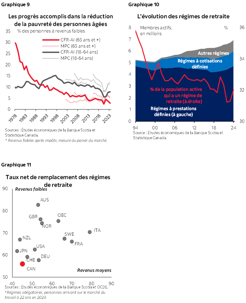 Graphique 9 : Les progrès accomplis dans la réduction de la pauvreté des personnes âgées; Graphique 10 : L'évolution des régimes de retraite; Graphique 11 : Taux net de remplacement des régimes de retraite