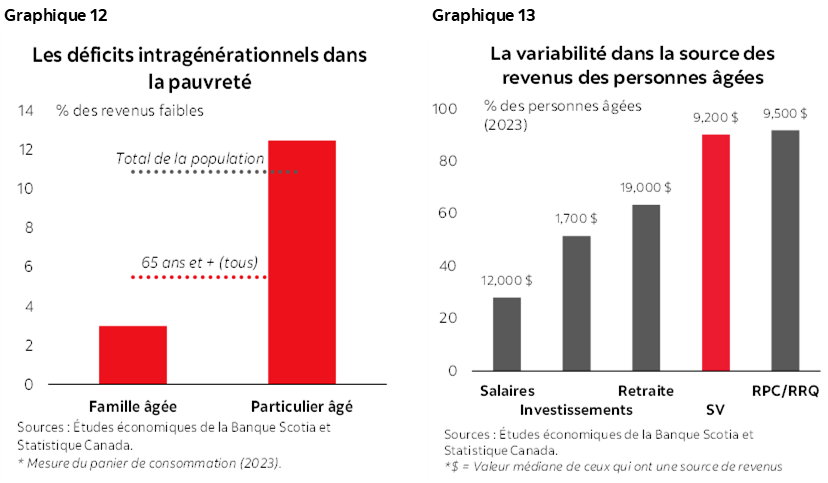 Graphique 12 : Les déficits intragénérationnels dans la pauvreté; Graphique 13 : La variabilité dans la source des revenus des personnes âgées