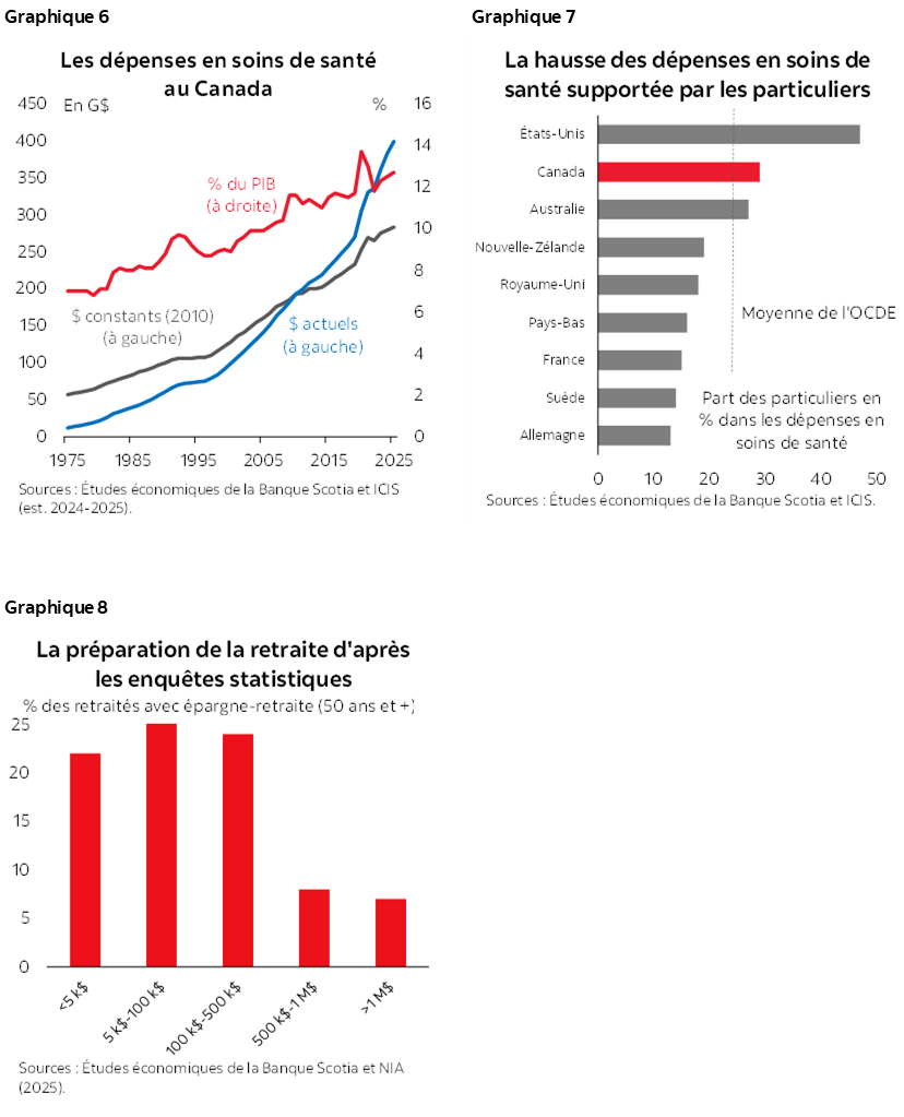 Graphique 6 : Les dépenses en soins de santé au Canada; Graphique 7 : La hausse des dépenses en soins de santé supportée par les particuliers; Graphique 8 : La préparation de la retraite d'après les enquêtes statistiques