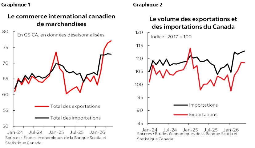 Graphique 1 : Le commerce international canadien de marchandises; Graphique 2 : Le volume des exportations et des importations du Canada