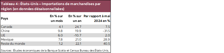 Tableau 4 : États-Unis – Importations de marchandises par région (en données désaisonnalisées)