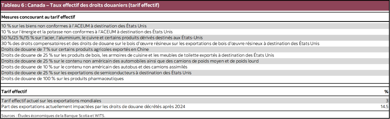 Tableau 6 : Canada – Taux effectif des droits douaniers (tarif effectif)