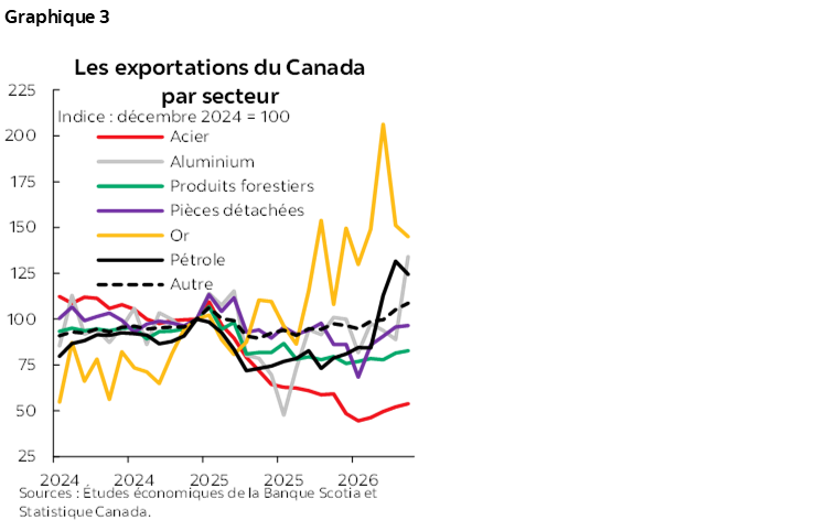 Graphique 3 : Les exportations du Canada par secteur