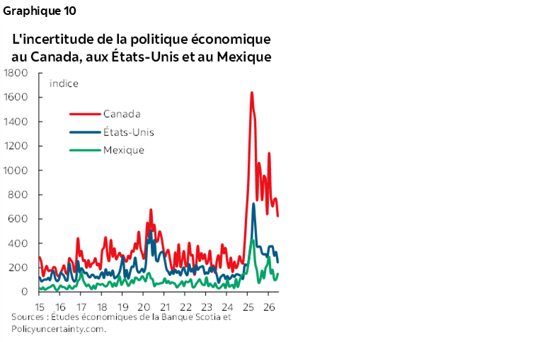 Graphique 10 : L'incertitude de la politique économique au Canada, aux États-Unis et au Mexique