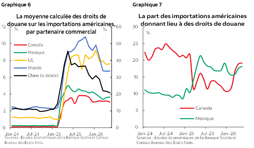 Graphique 6 : La moyenne calculée des droits de douane sur les importations américaines, par partenaire commercial %; Graphique 7 : La part des importations américaines donnant lieu à des droits de douane
