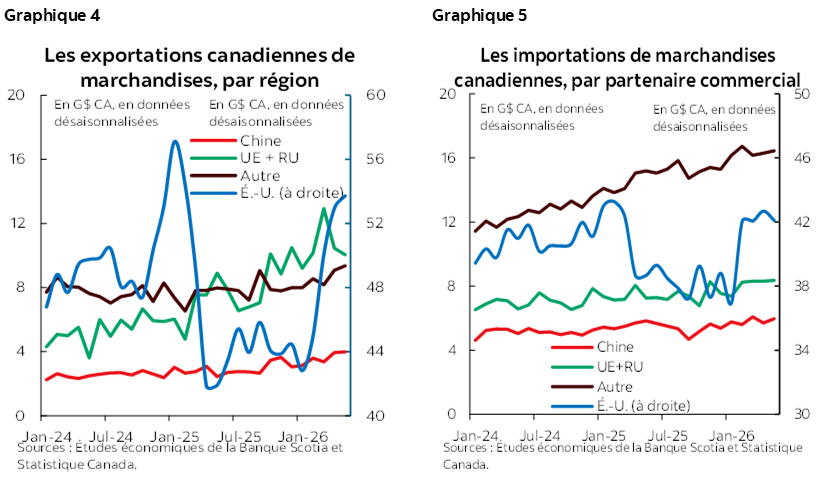 Graphique 4 : Les exportations canadiennes de marchandises, par région; Graphique 5 : Les importations de marchandises canadiennes, par partenaire commercial 