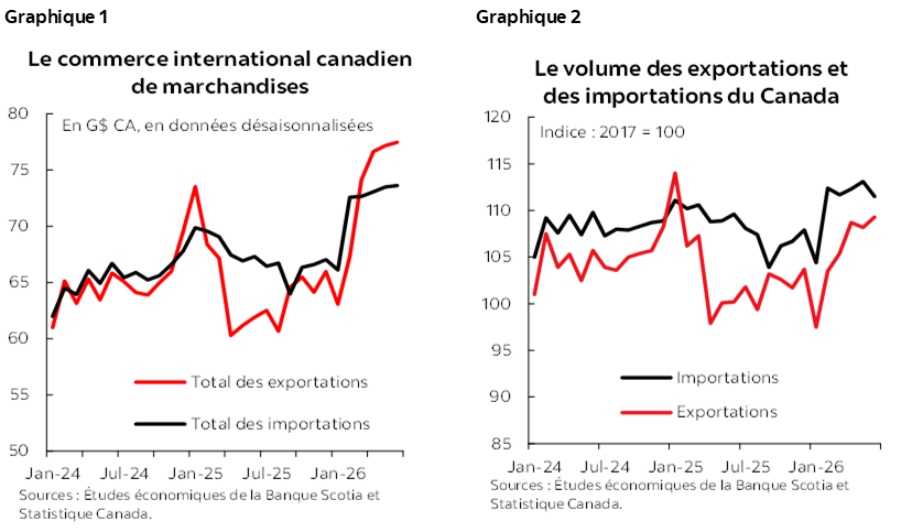 Graphique 1 : Le commerce international canadien de marchandises; Graphique 2 : Le volume des exportations et des importations du Canada