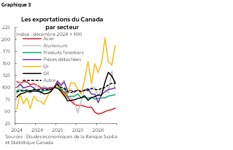 Graphique 3 : Les exportations du Canada par secteur