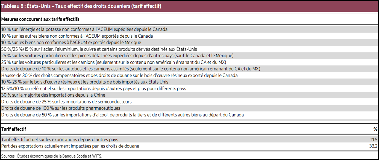 Tableau 8 : États-Unis – Taux effectif des droits douaniers (tarif effectif)