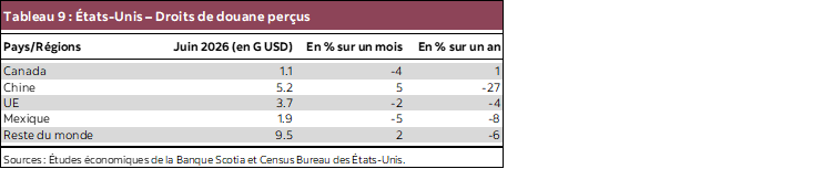 Tableau 9 : États-Unis – Droits de douane perçus