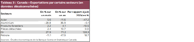 Tableau 3 : Canada – Exportations par certains secteurs (en données désaisonnalisées)