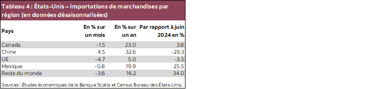 Tableau 4 : États-Unis – Importations de marchandises par région (en données désaisonnalisées)
