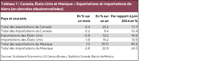 Tableau 1 : Canada, États-Unis et Mexique – Exportations et importations de biens (en données désaisonnalisées)