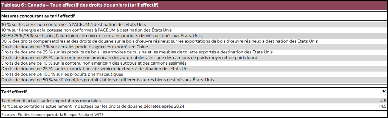 Tableau 6 : Canada – Taux effectif des droits douaniers (tarif effectif)