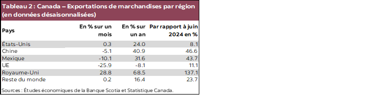 Tableau 2 : Canada – Exportations de marchandises par région (en données désaisonnalisées)