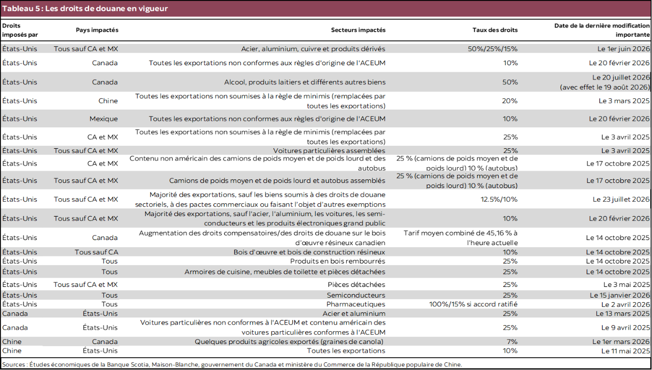 Tableau 5 : Les droits de douane en vigueur