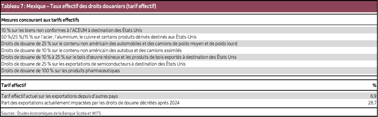 Tableau 7 : Mexique – Taux effectif des droits douaniers (tarif effectif)