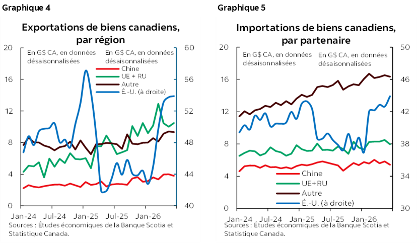 Graphique 4 : Exportations de biens canadiens, par région; Graphique 5 : Importations de biens canadiens, par partenaire