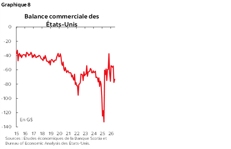 Graphique 8 : Balance commerciale des États-Unis