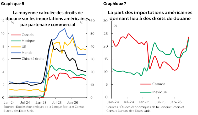 Graphique 6 : La moyenne calculée des droits de douane sur les importations américaines, par partenaire commercial %; Graphique 7 : La part des importations américaines donnant lieu à des droits de douane