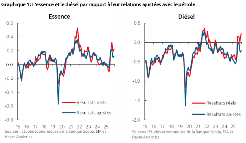 Graphique 1 : L'essence et le diésel par rapport à leur relations ajustées avec le pétrole