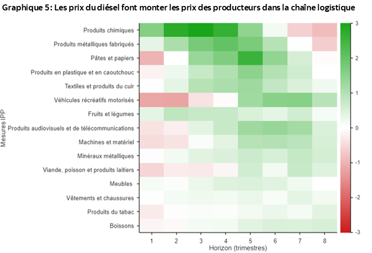Graphique 5 : Les prix du diésel font monter les prix des producteurs dans la chaîne logistique