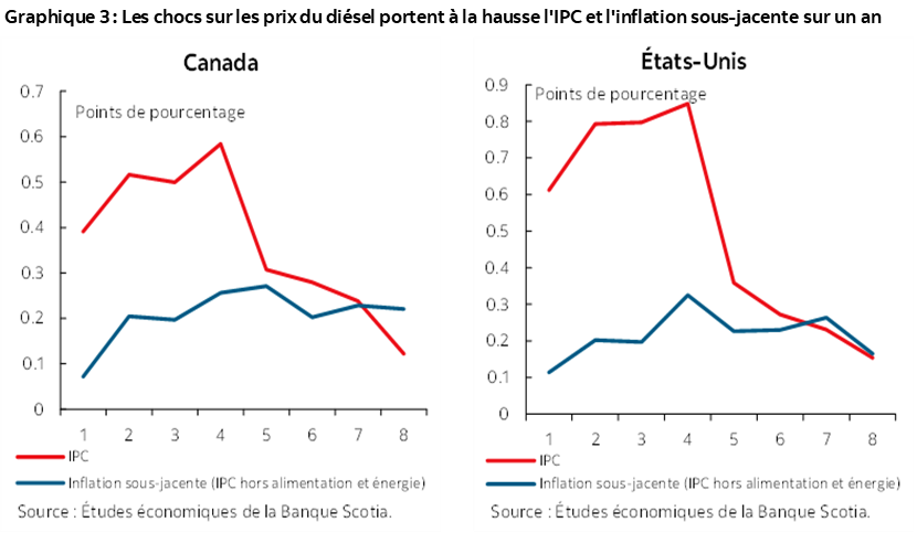 Graphique 3 : Les chocs sur les prix du diésel portent à la hausse l'IPC et l'inflation sous-jacente sur un an