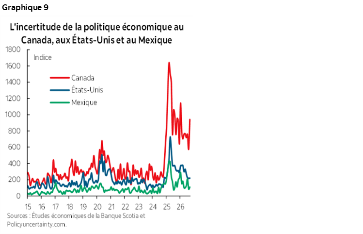 Graphique 9 : L'incertitude de la politique économique au Canada, aux États-Unis et au Mexique