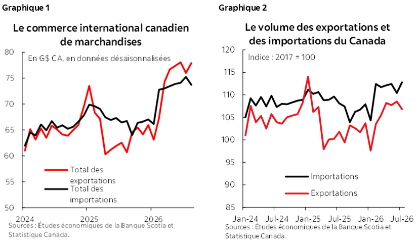 Graphique 1 : Le commerce international canadien de marchandises; Graphique 2 : Le volume des exportations et des importations du Canada