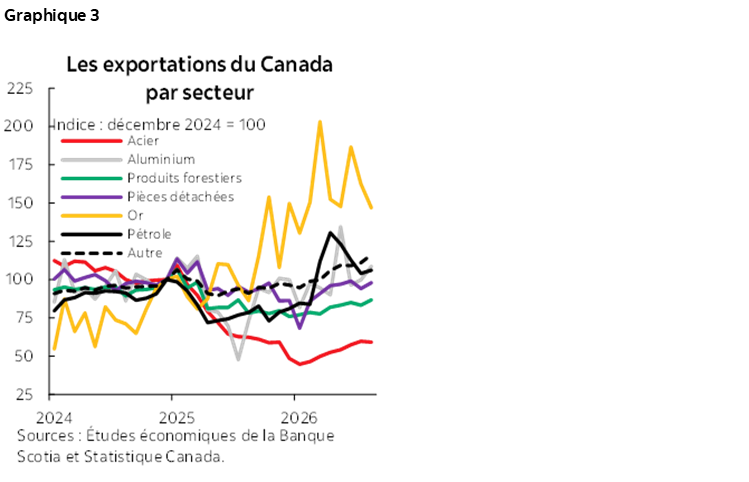 Graphique 3 : Les exportations du Canada par secteur