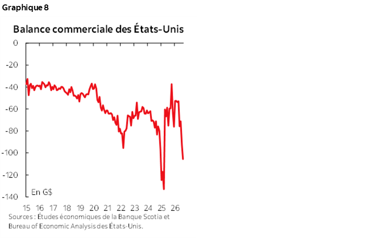 Graphique 8 : Balance commerciale des États-Unis