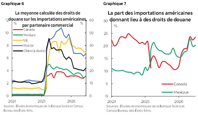 Graphique 6 : La moyenne calculée des droits de douane sur les importations américaines, par partenaire commercial %; Graphique 7 : La part des importations américaines donnant lieu à des droits de douane