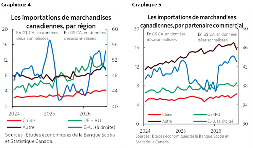 Graphique 4 : Les importations de marchandises canadiennes, par région; Graphique 5 : Les importations de marchandises canadiennes, par partenaire commercial