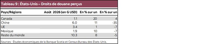 Tableau 9 : États-Unis – Droits de douane perçus
