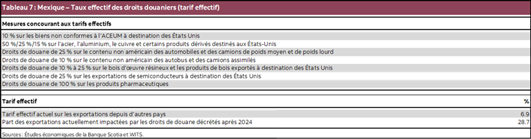 Tableau 7 : Mexique – Taux effectif des droits douaniers (tarif effectif)