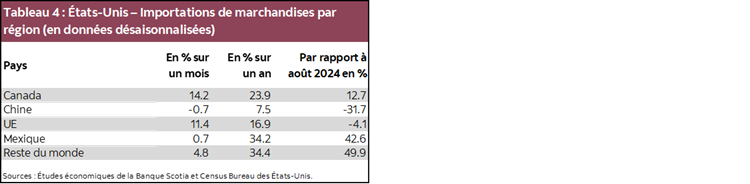Tableau 4 : États-Unis – Importations de marchandises par région (en données désaisonnalisées)