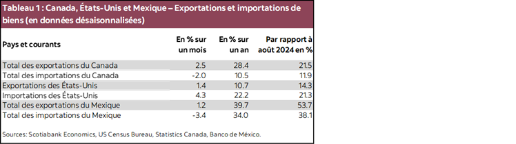Tableau 1 : Canada, États-Unis et Mexique – Exportations et importations de biens (en données désaisonnalisées)