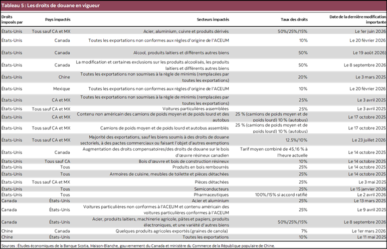 Tableau 5 : Les droits de douane en vigueur
