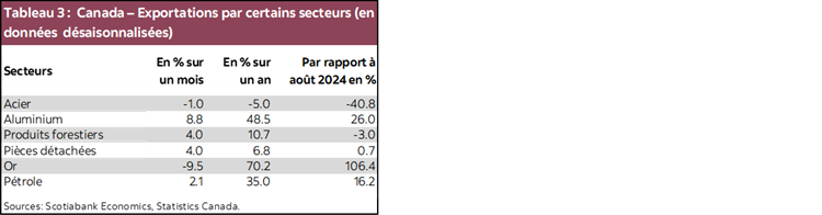 Tableau 3 : Canada – Exportations par certains secteurs (en données désaisonnalisées)