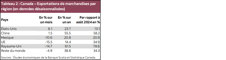 Tableau 2 : Canada – Exportations de marchandises par région (en données désaisonnalisées)