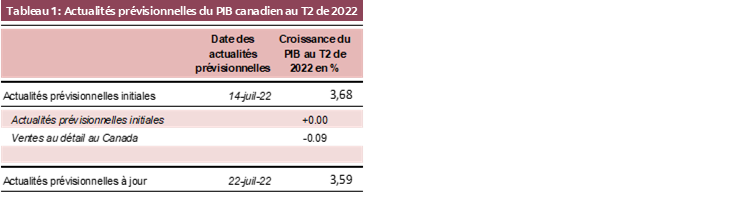 Tableau 1 : Actualités prévisionnelles du PIB canadien au T2 de 2022