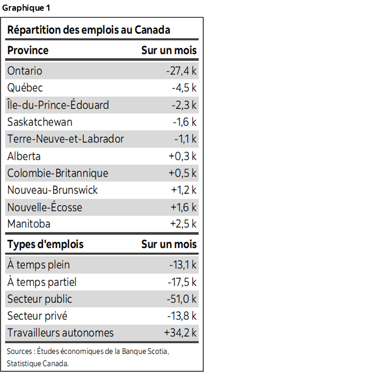 Graphique 1 : Répartition des emplois au Canada