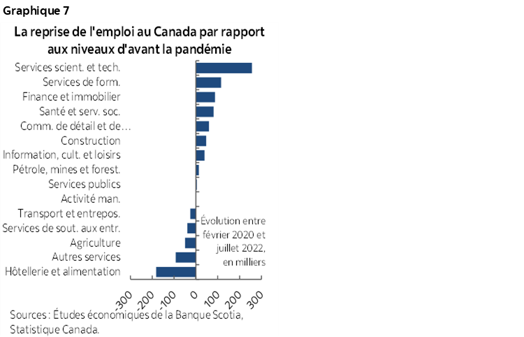 Graphique 7 : La reprise de l'emploi au Canada par rapport aux niveaux d'avant la pandémie