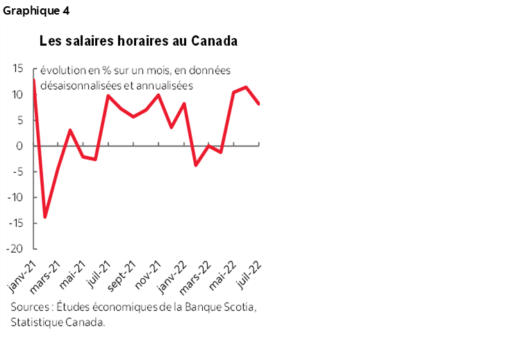 Graphique 4 : Les salaires horaires au Canada