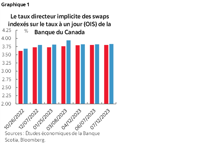 Graphique 1 : Le taux directeur implicite des swaps indexés sur le taux à un jour (OIS) de la Banque du Canada