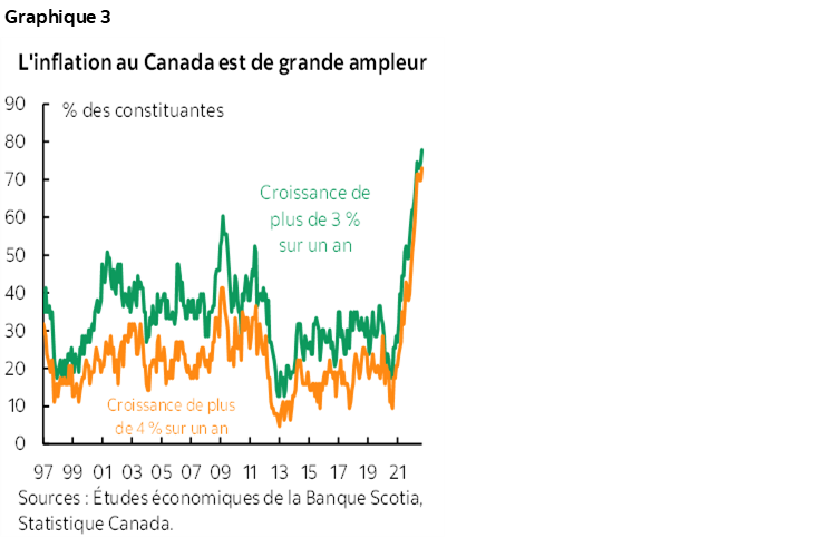 Graphique 3 : L'inflation au Canada est de grande ampleur