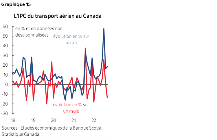 Graphique 15 : L'IPC du transport aérien au Canada