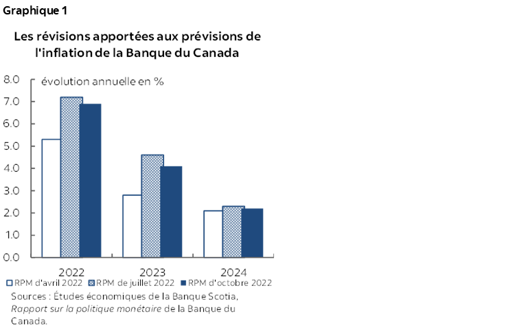 Graphique 1: Les révisions apportées aux prévisions de l'inflation de la Banque du Canada